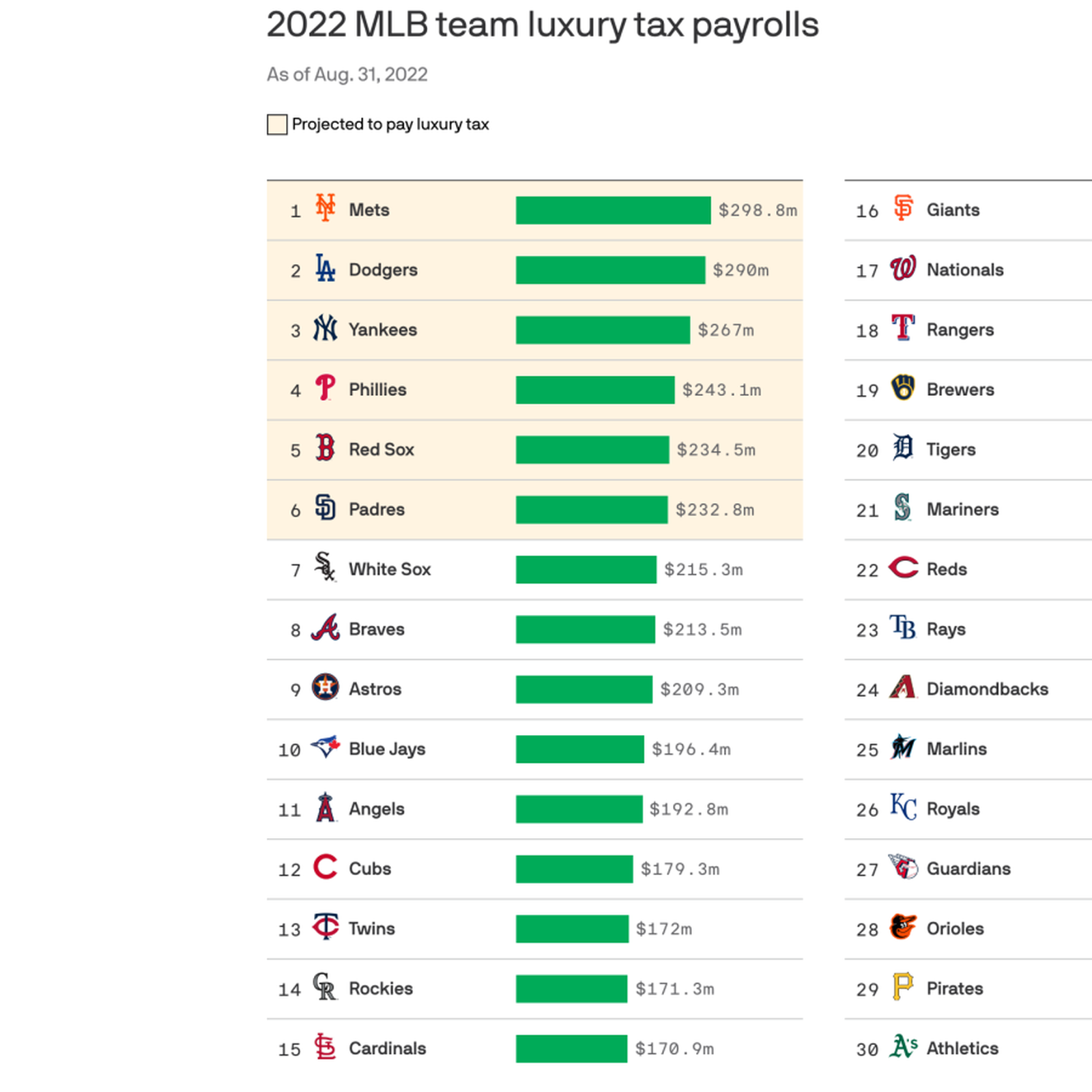 The Top 3 highest payrolls won't even make it to the postseason. 😂 (Mets,  Yankees, and Padres.) : r/mlb