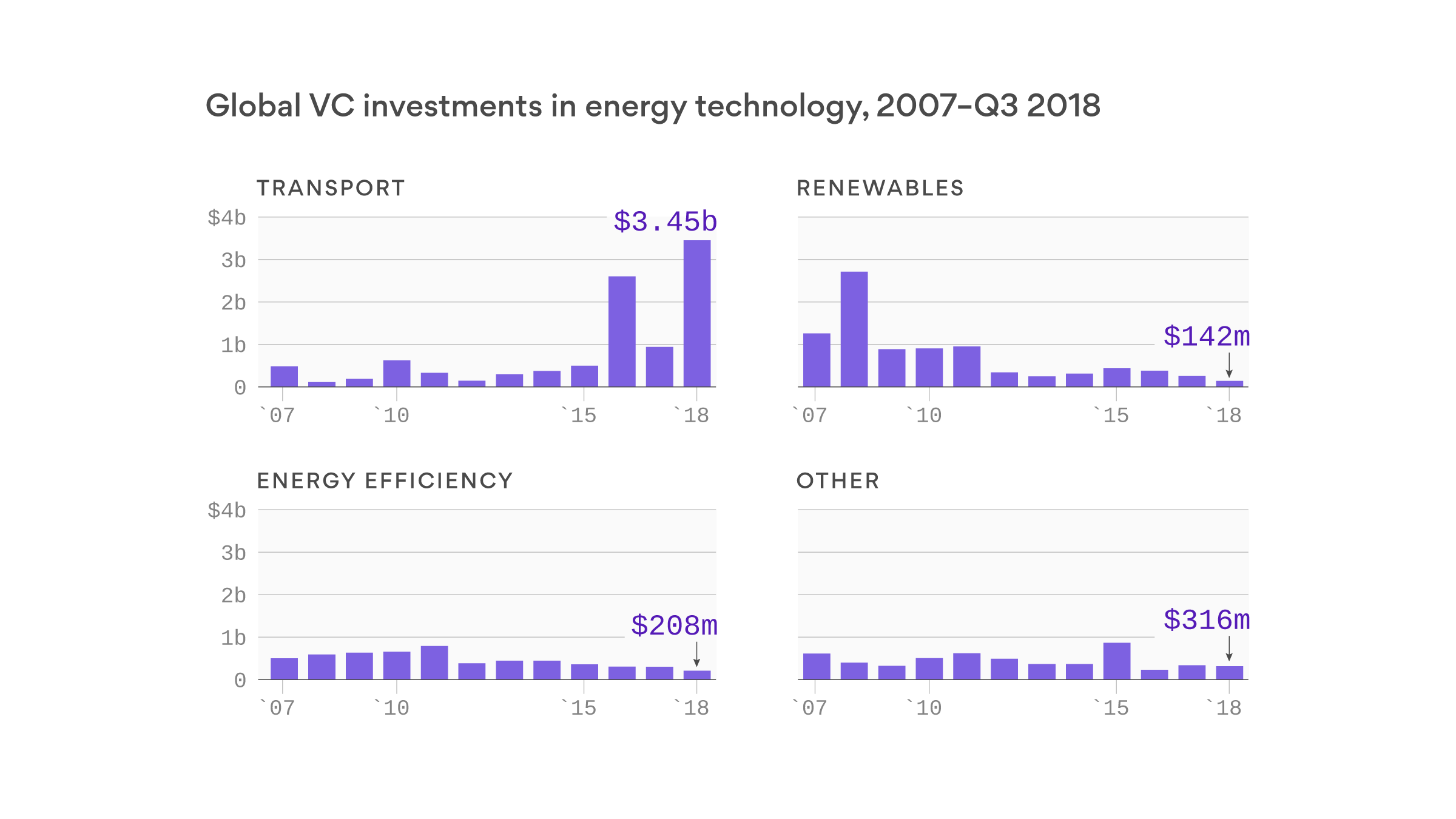 Early stage venture capital money is flowing toward electric vehicles