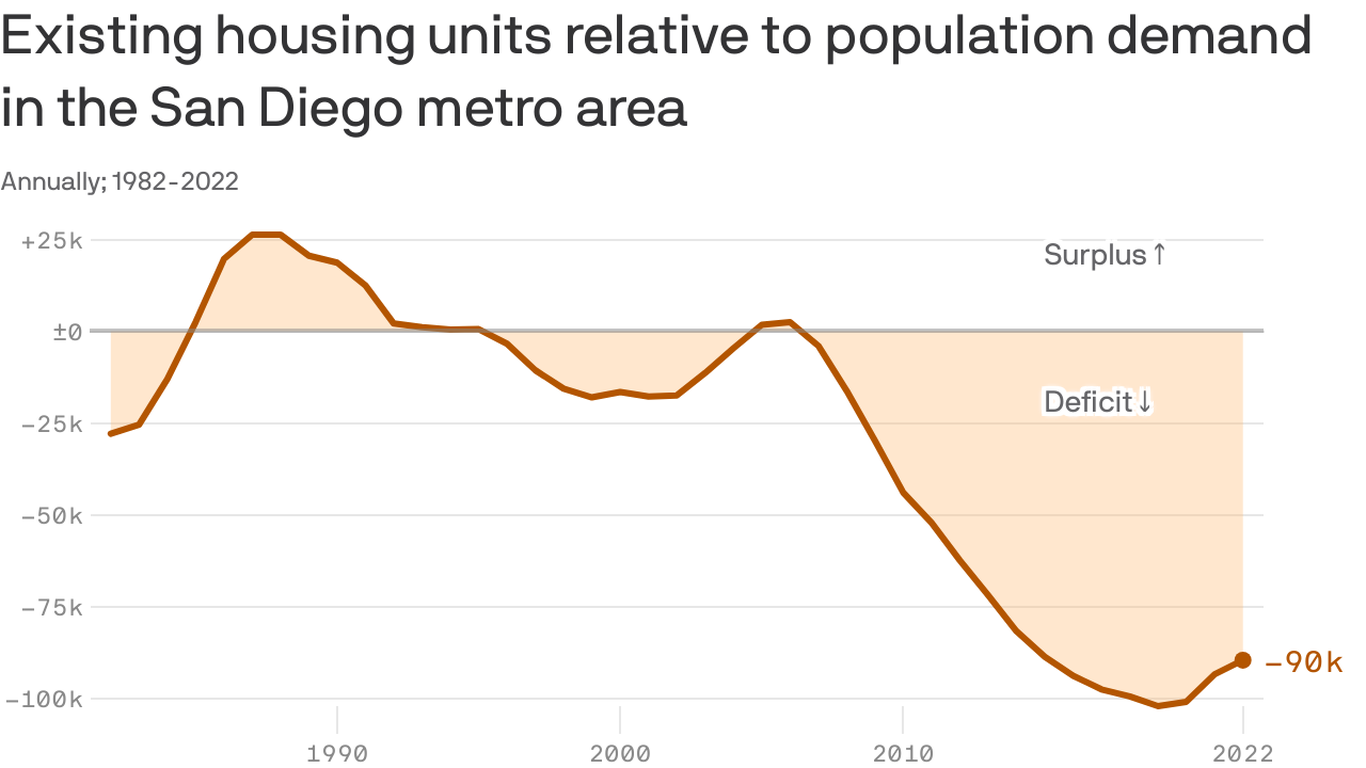 San Diego's housing shortage explained in one chart - Axios San Diego