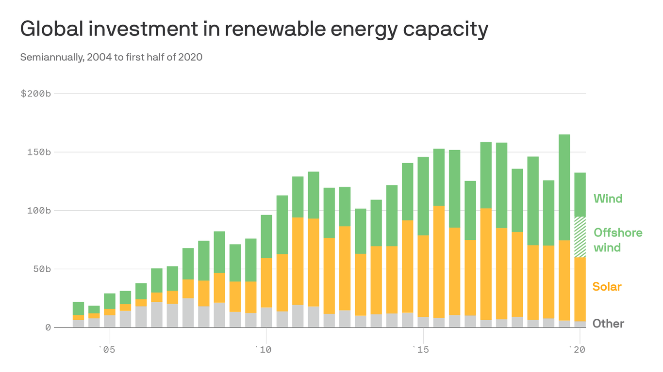 Offshore wind surge powers renewable capacity despite coronavirus