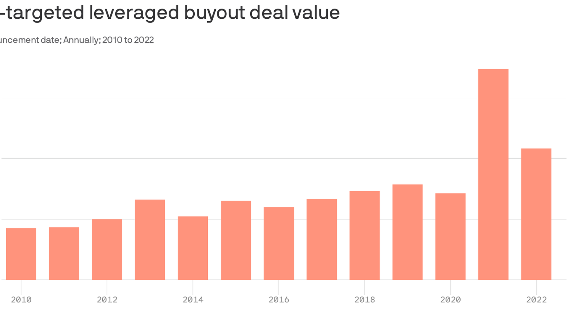 Chart shows U.S. targeted leverage buyout deal value