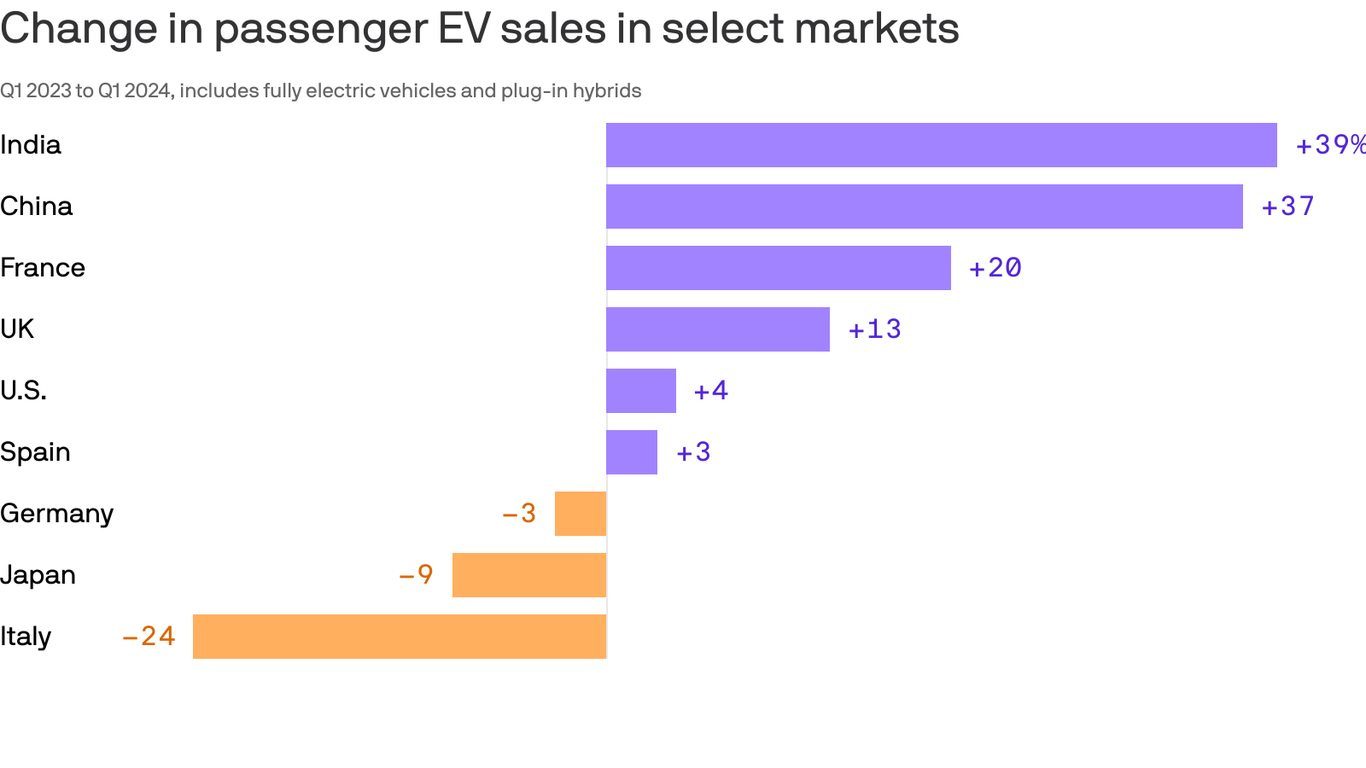 The electric vehicle slowdown is real, but not the whole story