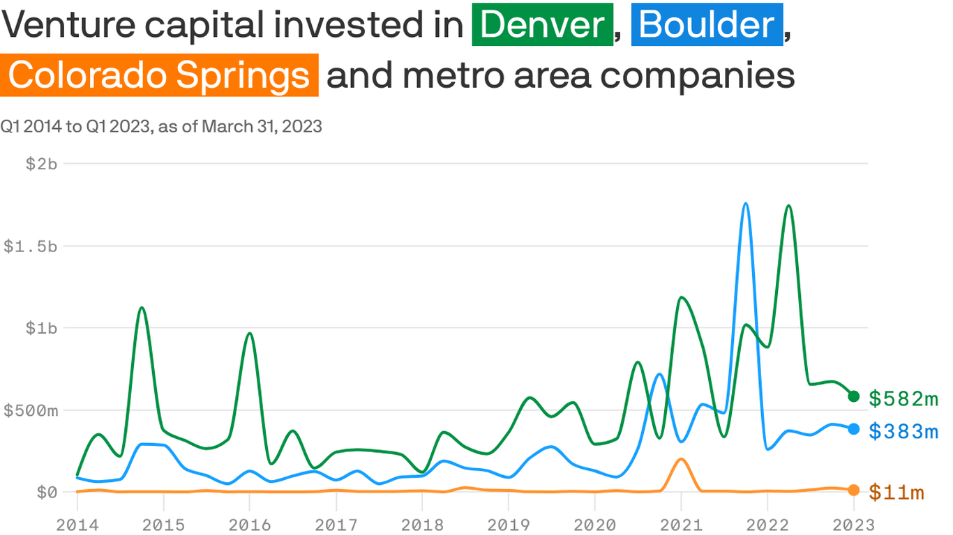 Colorado startups remain hopeful amid turbulent economic times