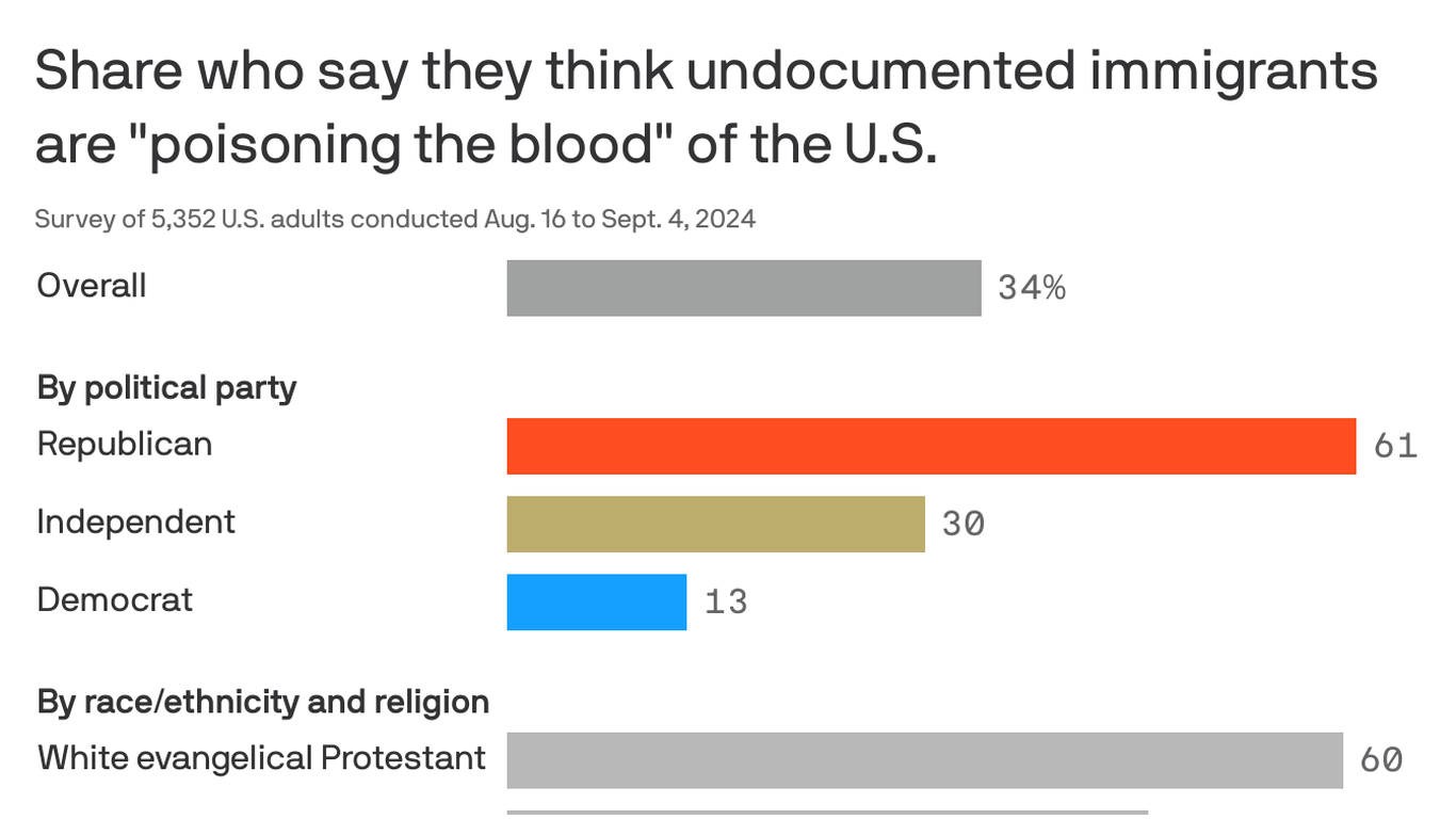 Survey Finds One in Three Americans Embrace Anti-Immigrant Rhetoric