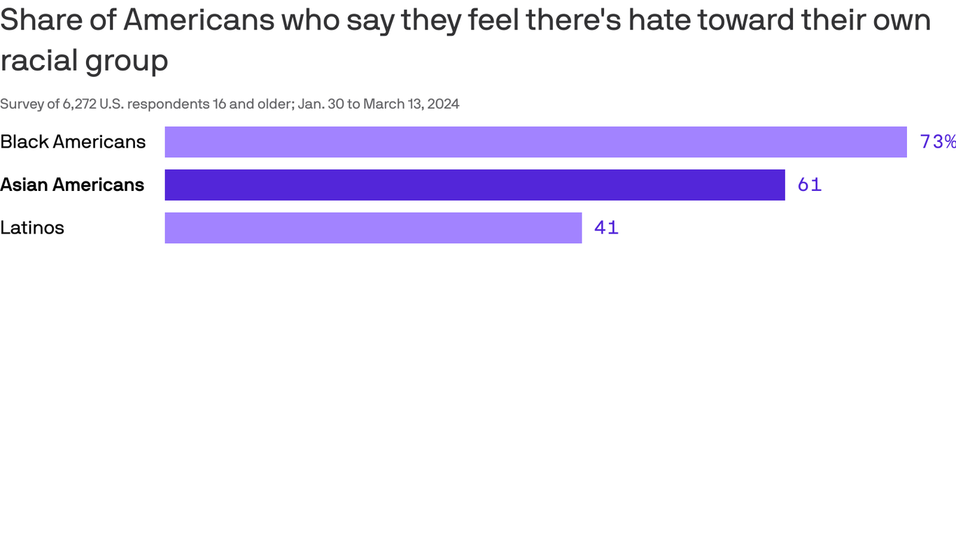 Asian Americans says hate crimes rising