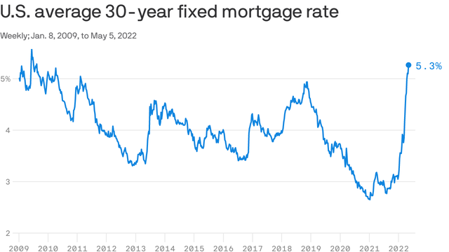 mortgage rates 2022 graph