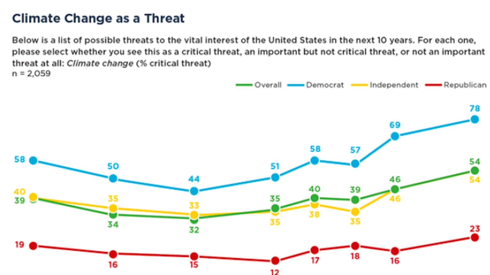 Screenshot of new Chicago Council climate change poll