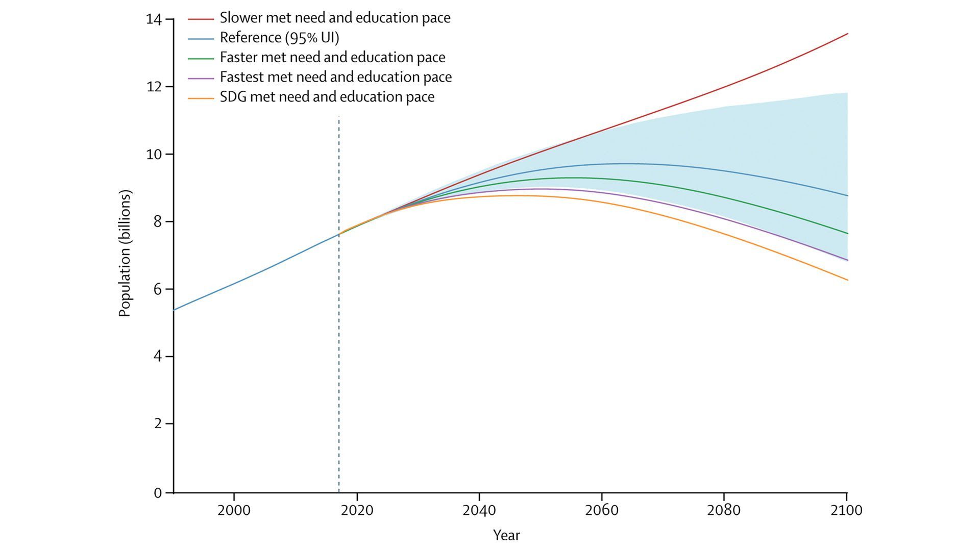 The global population