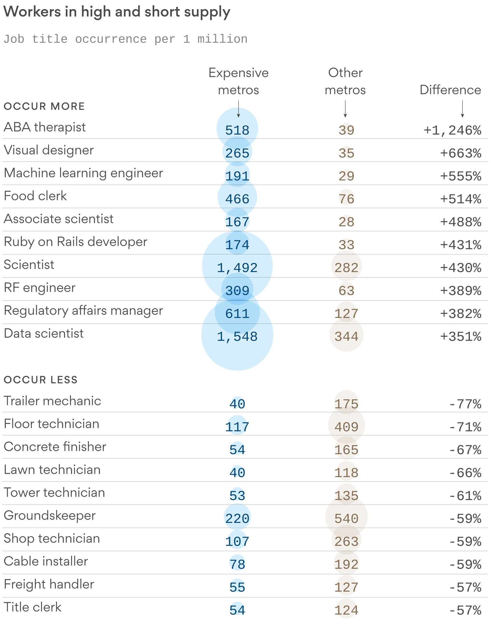 A chart of scarce jobs