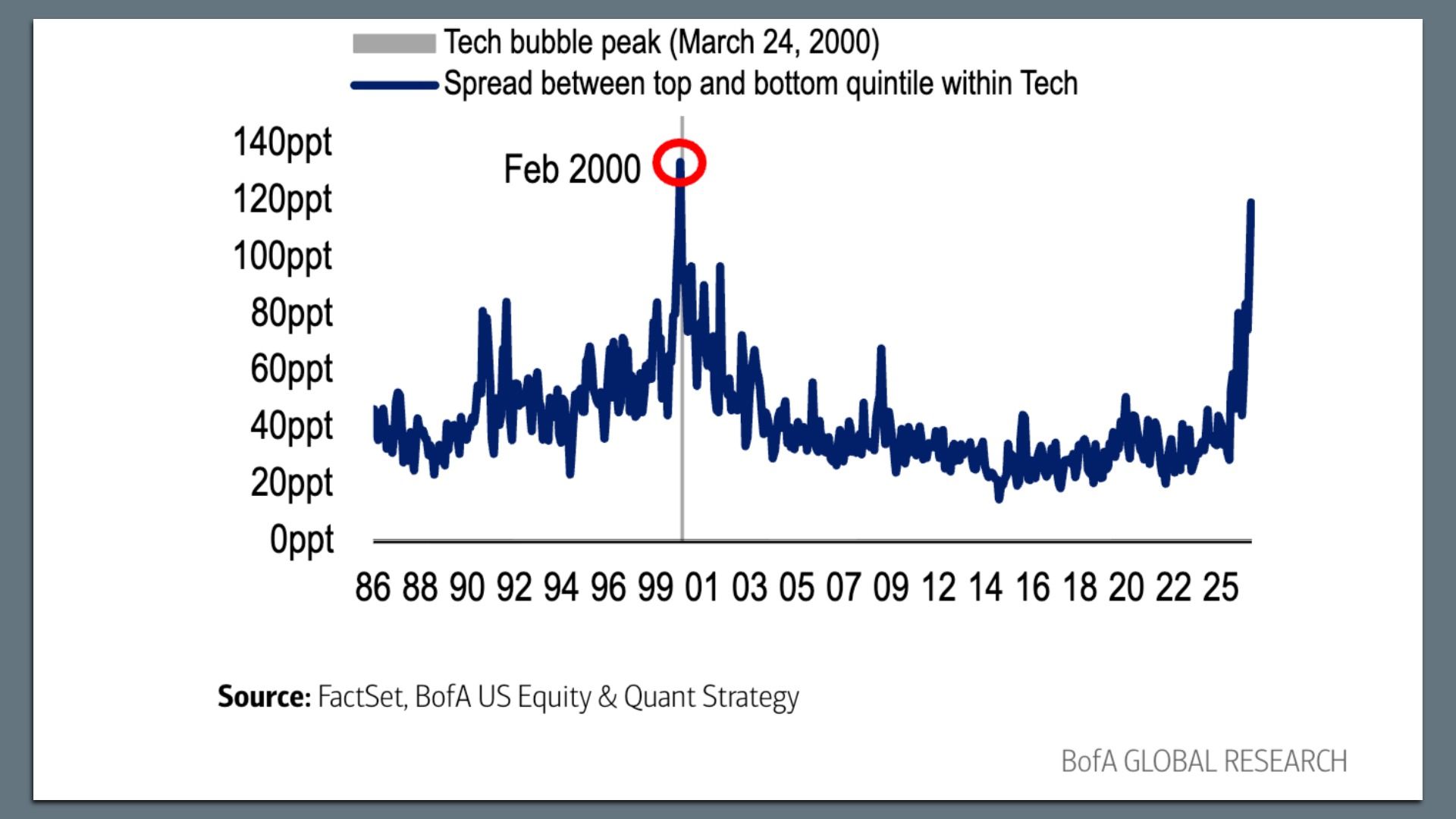 Blue line chart of tech stock spread; Feb 2000 peak circled in red. Y-axis 0–140 pts; x-axis shows years from mid-1980s to mid-2020s. Source: FactSet, BofA Global Research.
