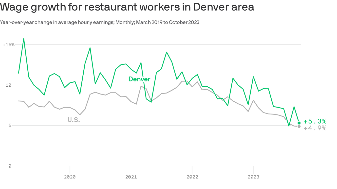 Denver restaurant workers' wage growth is slowing - Axios Denver