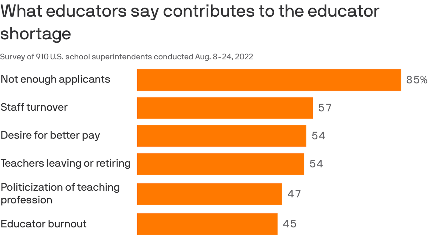 Quantifying An "alarming" Teacher Shortage