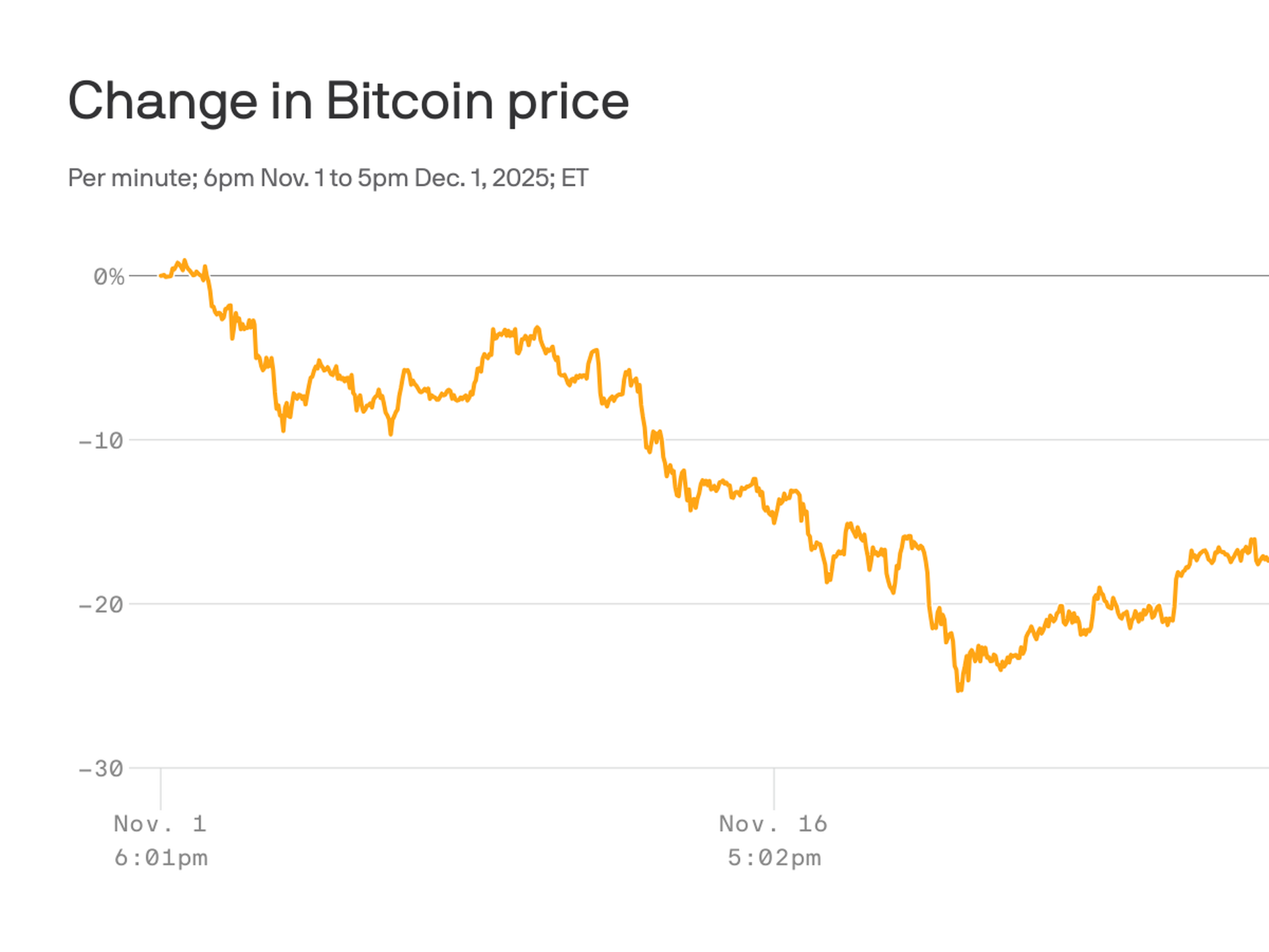 Bitcoin is the risk indicator on Wall Street