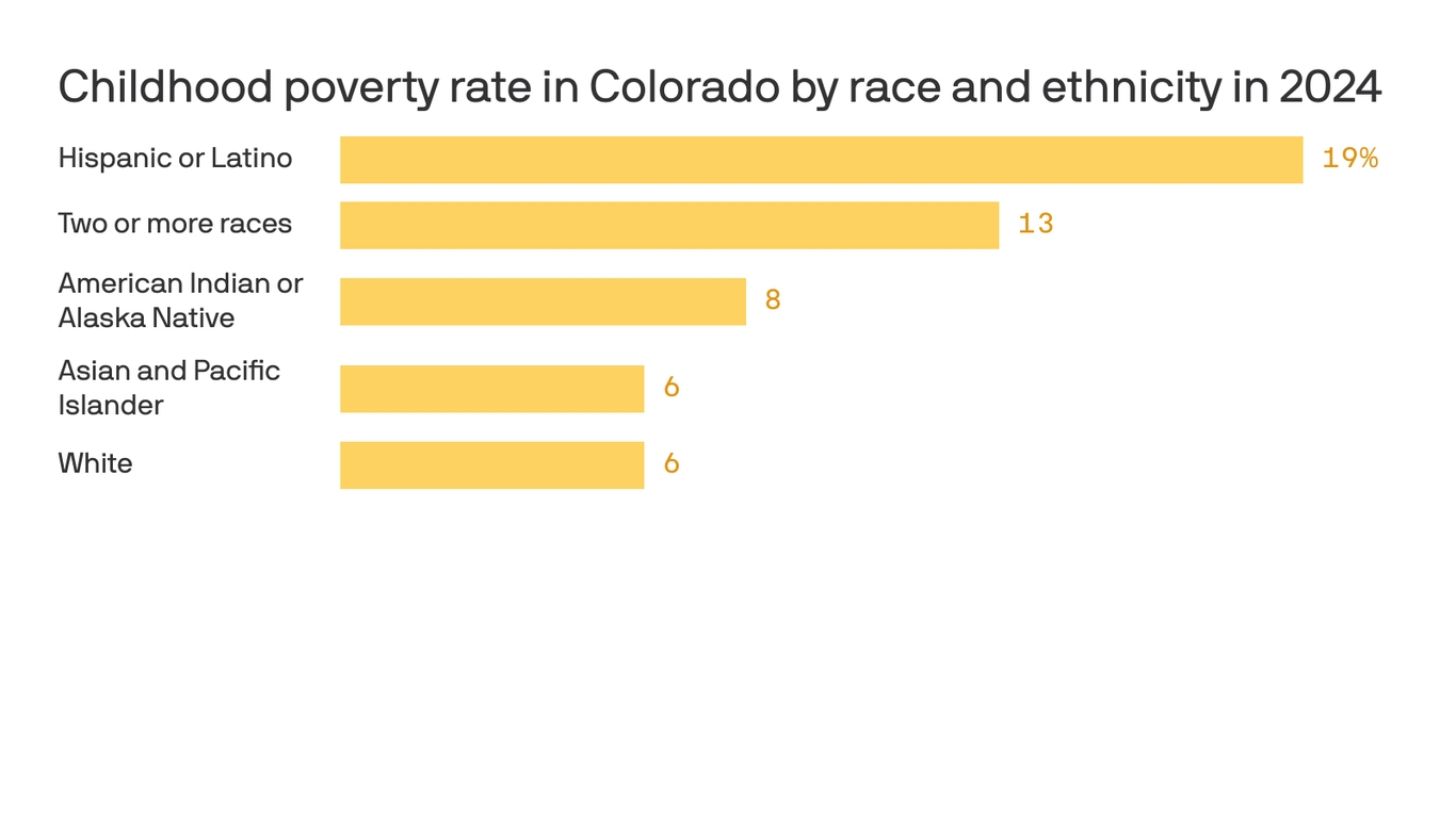 axios.com - John Frank - Colorado kids would face brunt of federal aid cuts, new report shows