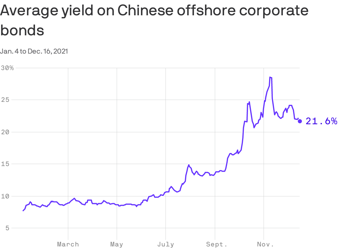 a chart showing average yield on chinese corporat tax