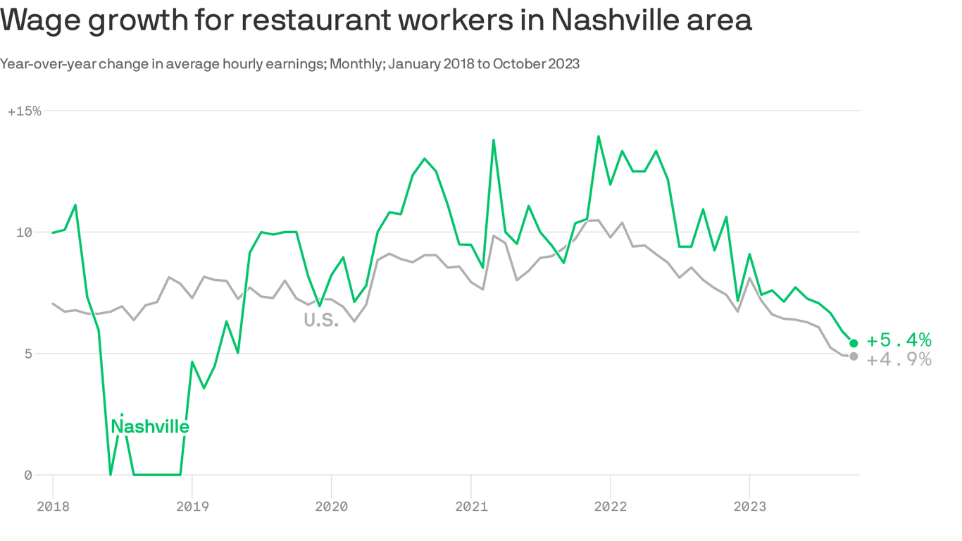 Nashville restaurant wage growth slows - Axios Nashville