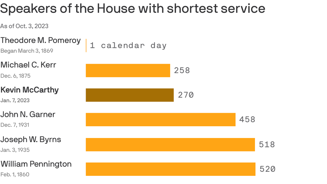 The shortest serving House speakers in U.S. history