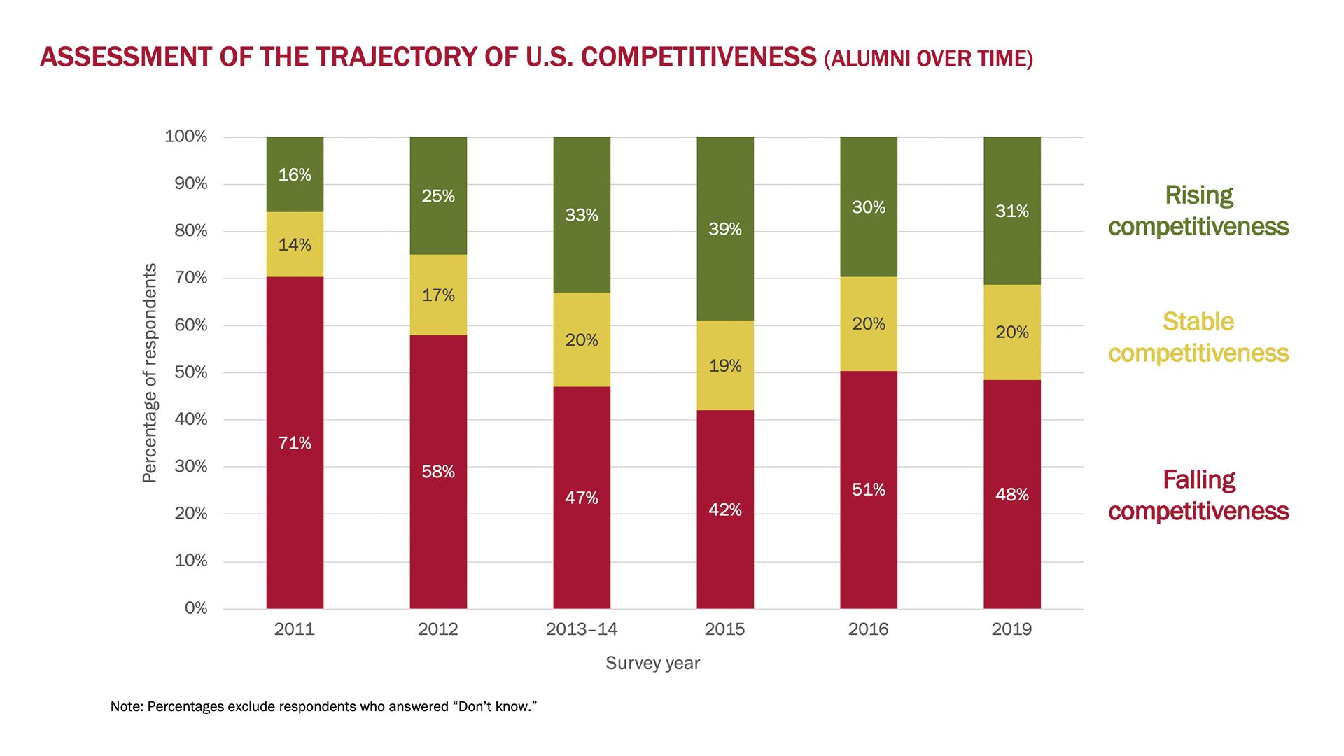Survey results for U.S. competitiveness