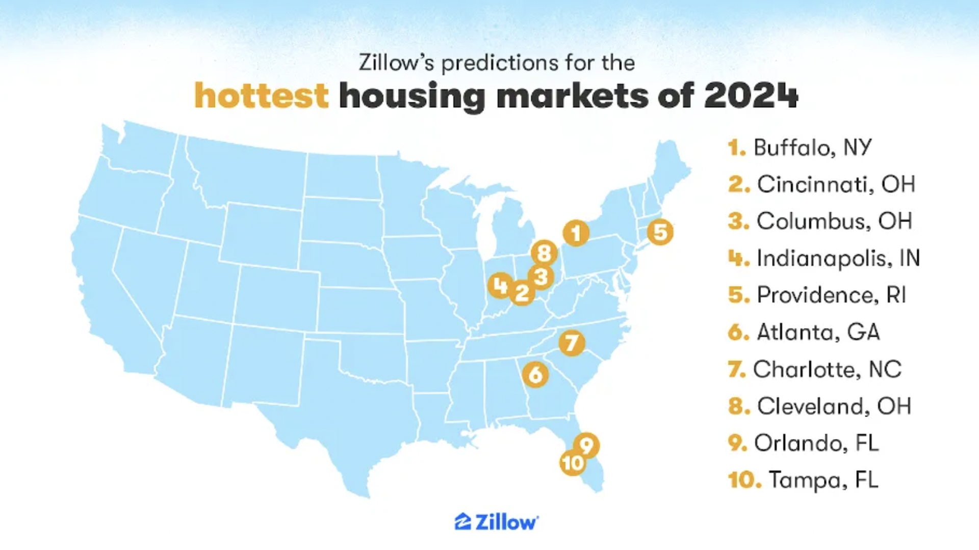 A map reading "Zillow's predictions for the hottest housing markets of 2024," with the following cities listed: Buffalo, NY; Cincinnati, OH; Columbus, OH; Indianapolis, IN; Providence, RI; Atlanta, GA; Charlotte, NC; Cleveland, OH; Orlando, FL; Tampa, FL