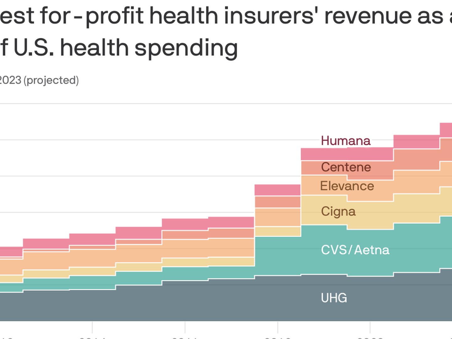 Major health insurance companies nearing too big to fail status