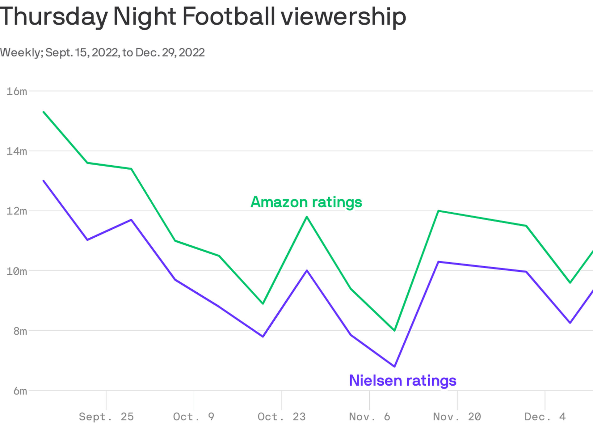 's 'TNF' First Live-Streaming Program Included In Nielsen