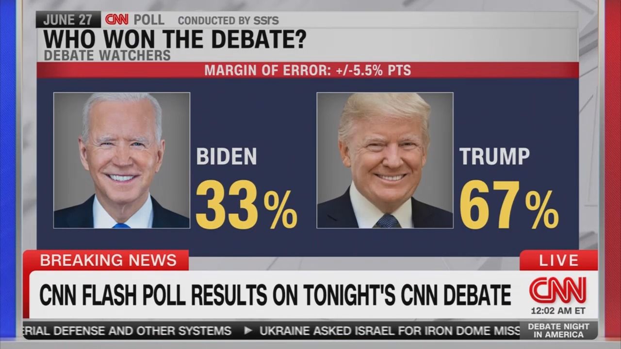 A screenshot from CNN of a snap debate poll showing 67% believe Trump won the debate.