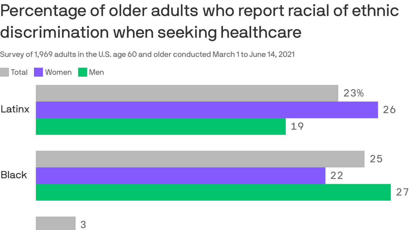 A quarter of Black, Latino seniors report health care discrimination