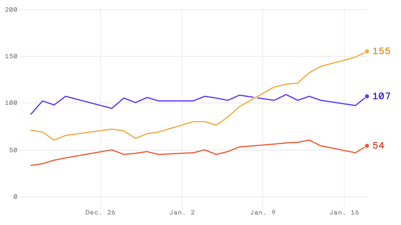 Charted Omicron's strain on Arkansas hospitals Axios NW Arkansas