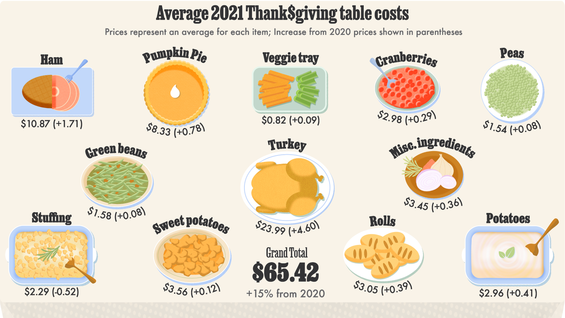 Illustration of foods and how much they cost. 