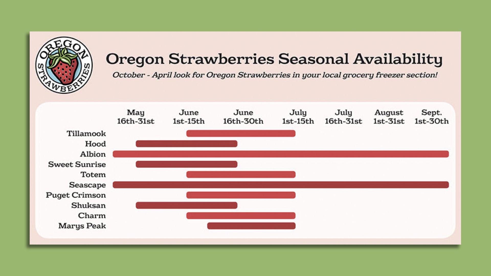 bar chart of strawberry harvest times in Oregon