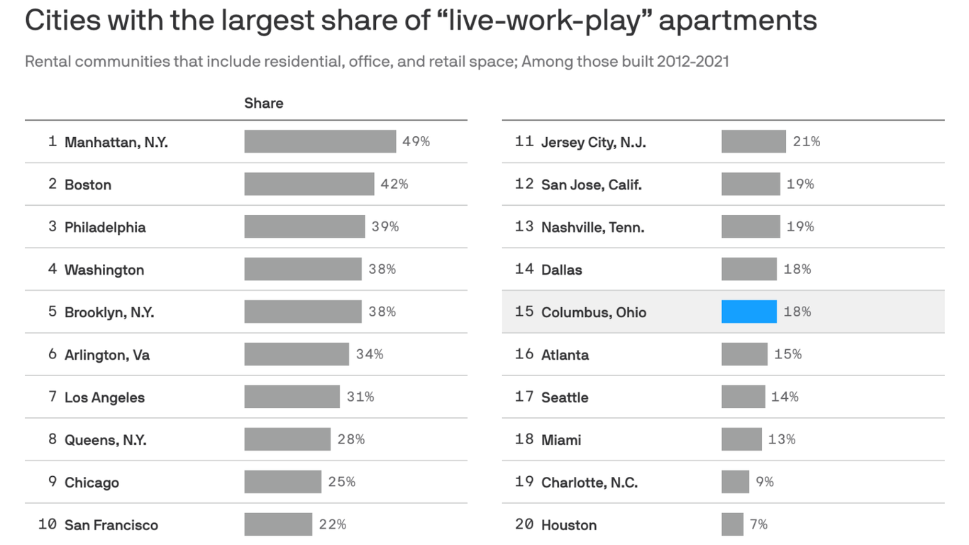 Columbus among top "liveworkplay" cities Axios Columbus