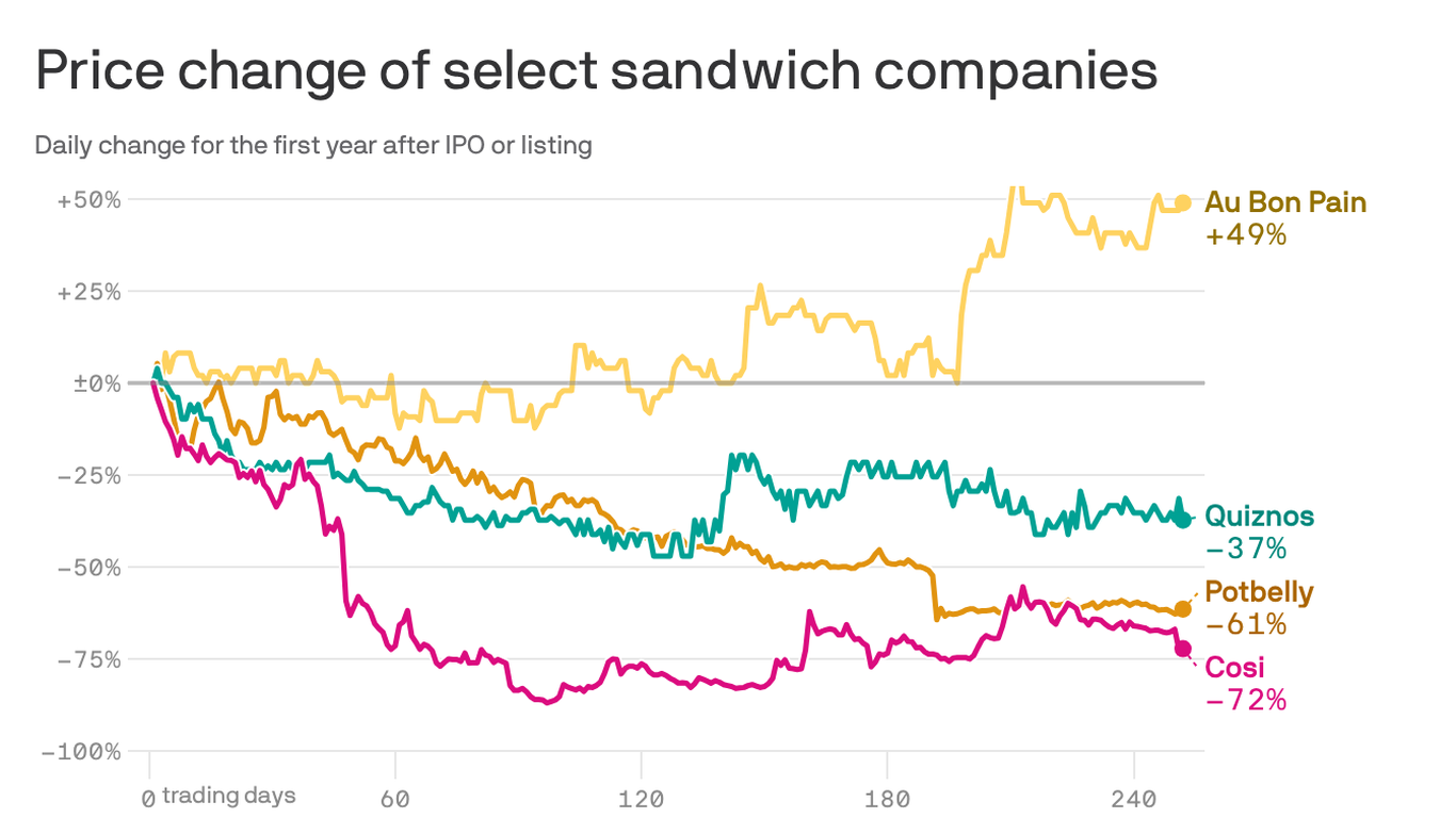 Tested: Wall Street's appetite for sandwiches