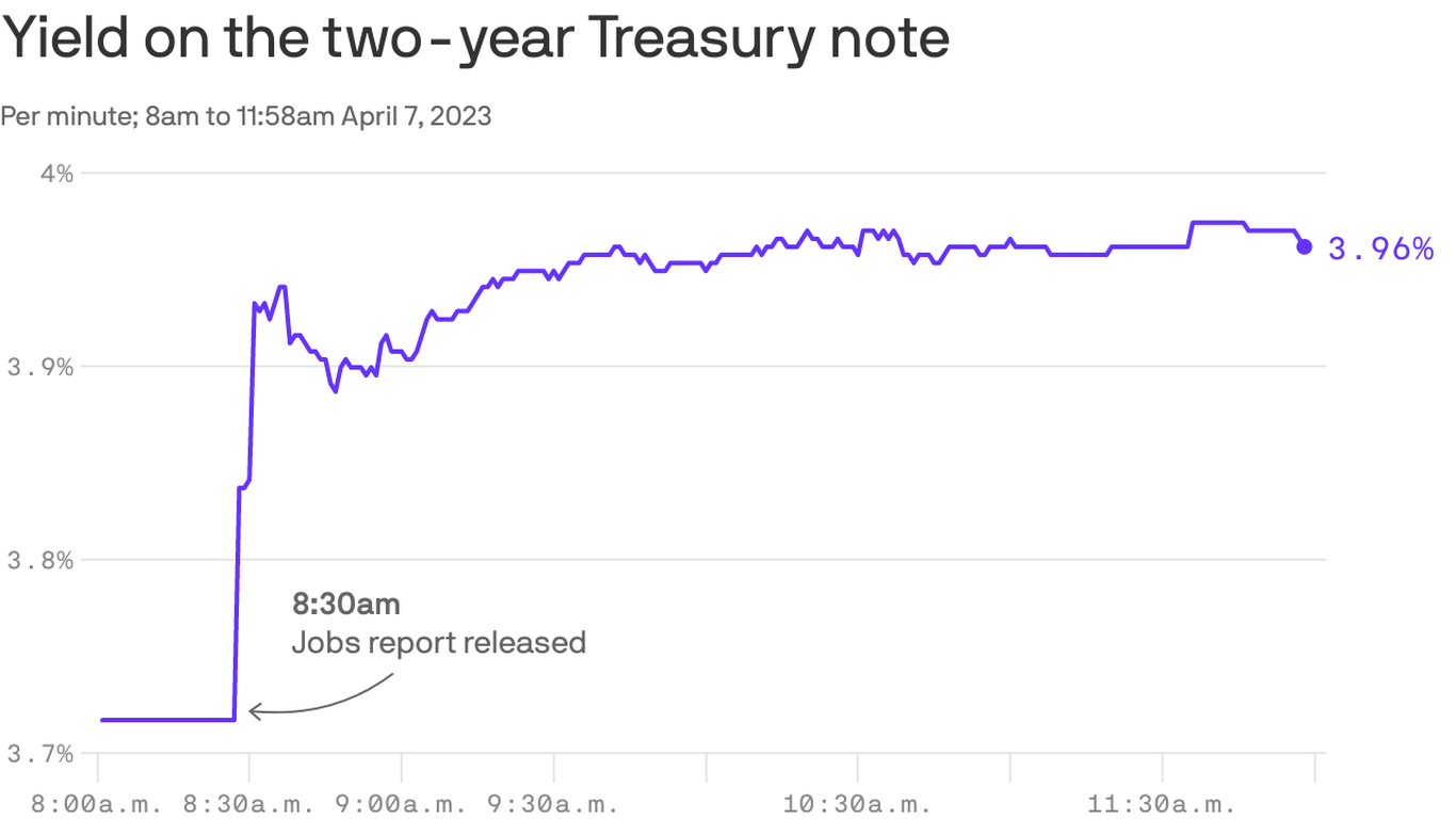 Treasury Yields Rise On Nearly Perfect Jobs Report