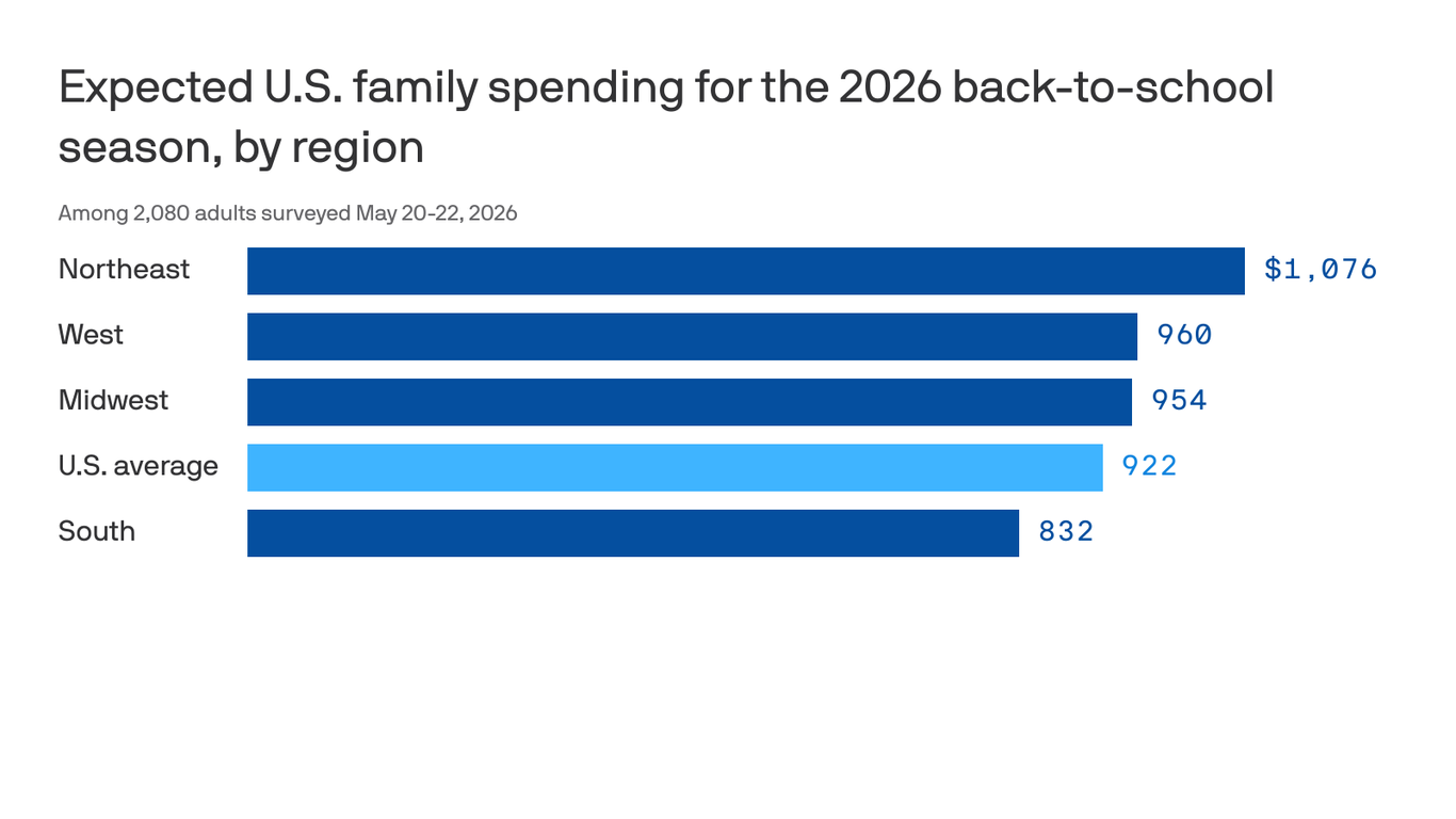 Where U.S. families spend the most on back-to-school shopping