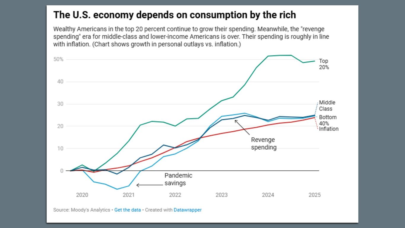 The U.S. economy depends on the rich. That could hurt the labor market