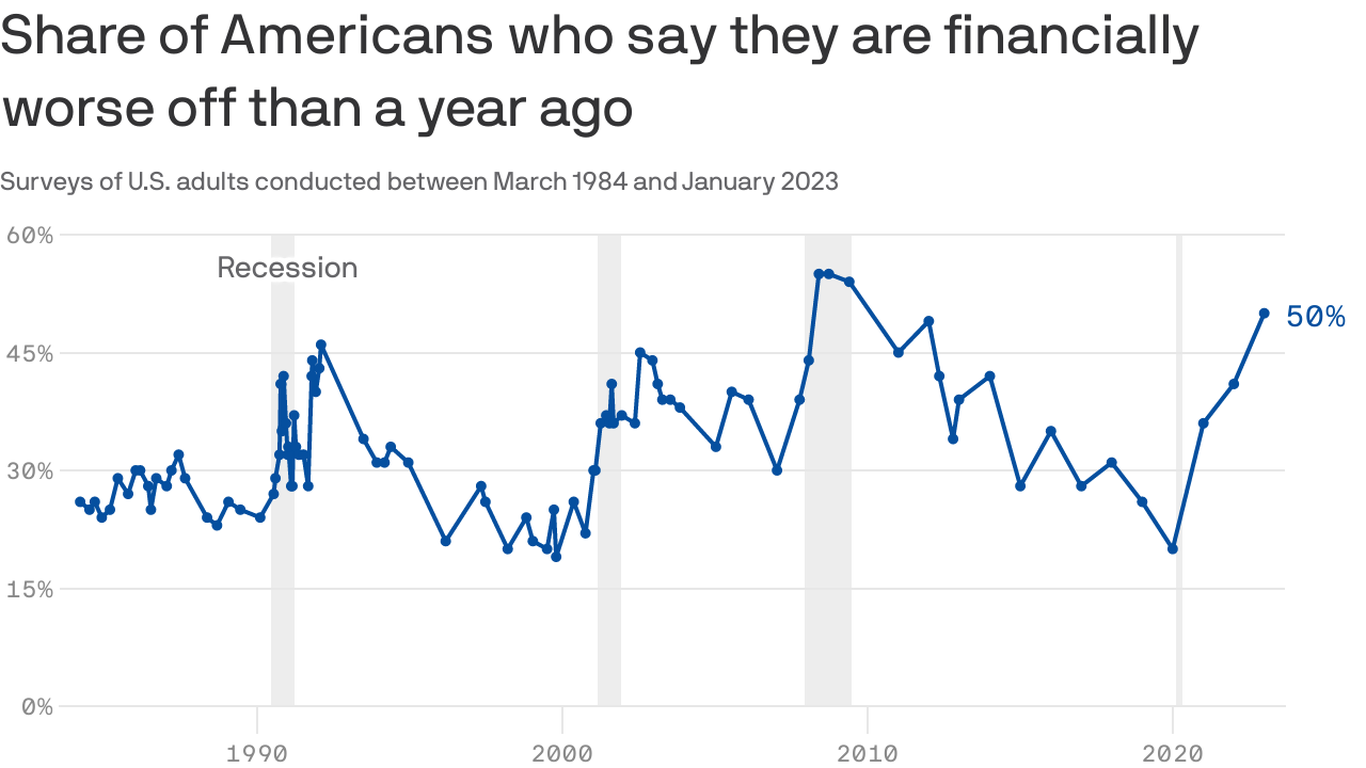 50% of Americans told Gallup they're financially worse off now than ...