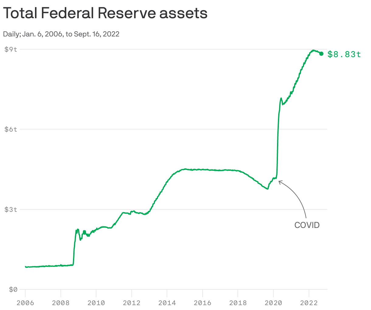 Fed assets chart