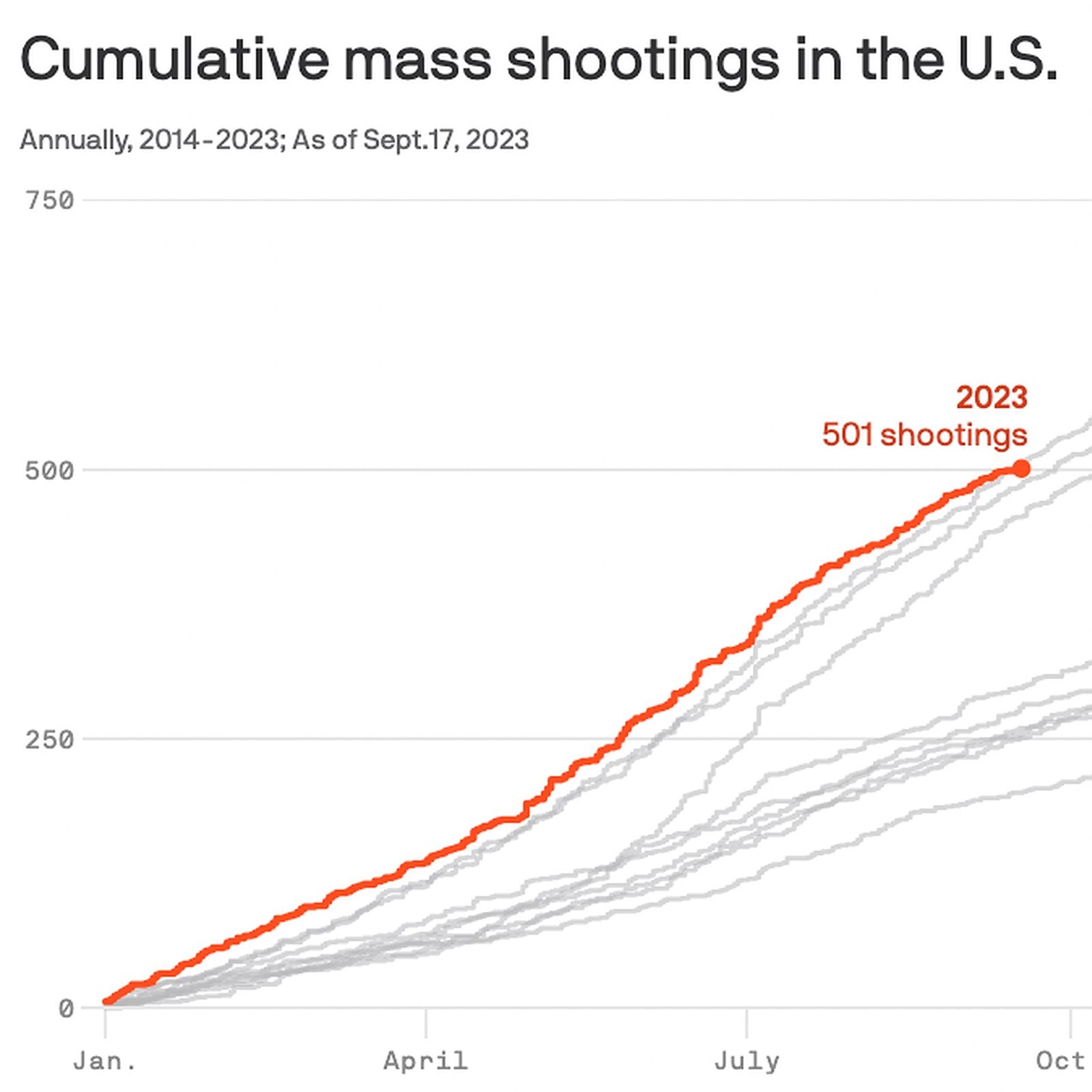 U.S. tops 500 mass shootings in 2023