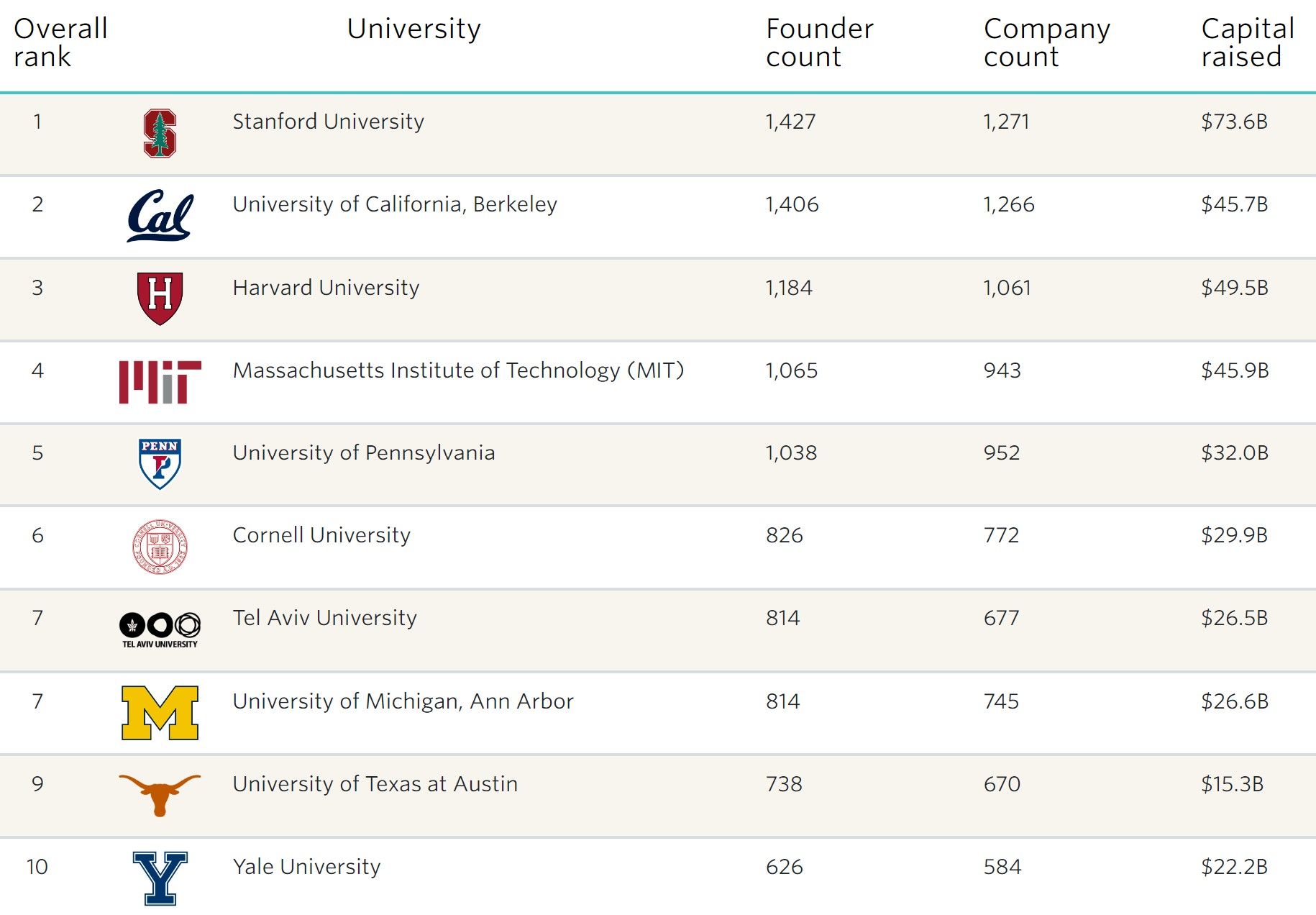 PitchBook chart on university founders