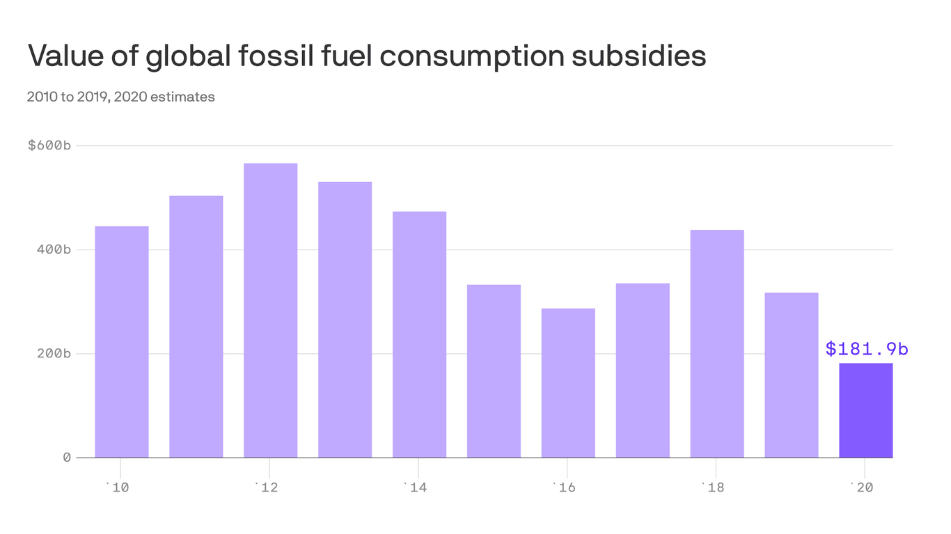 Coronavirus Pushes Fuel Subsidies Lower — For Now