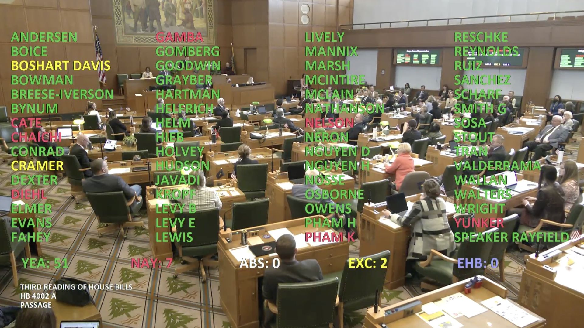 A screenshot of the vote count on Oregon House Bill 4002, showing 51 Yea votes and 7 Nays.