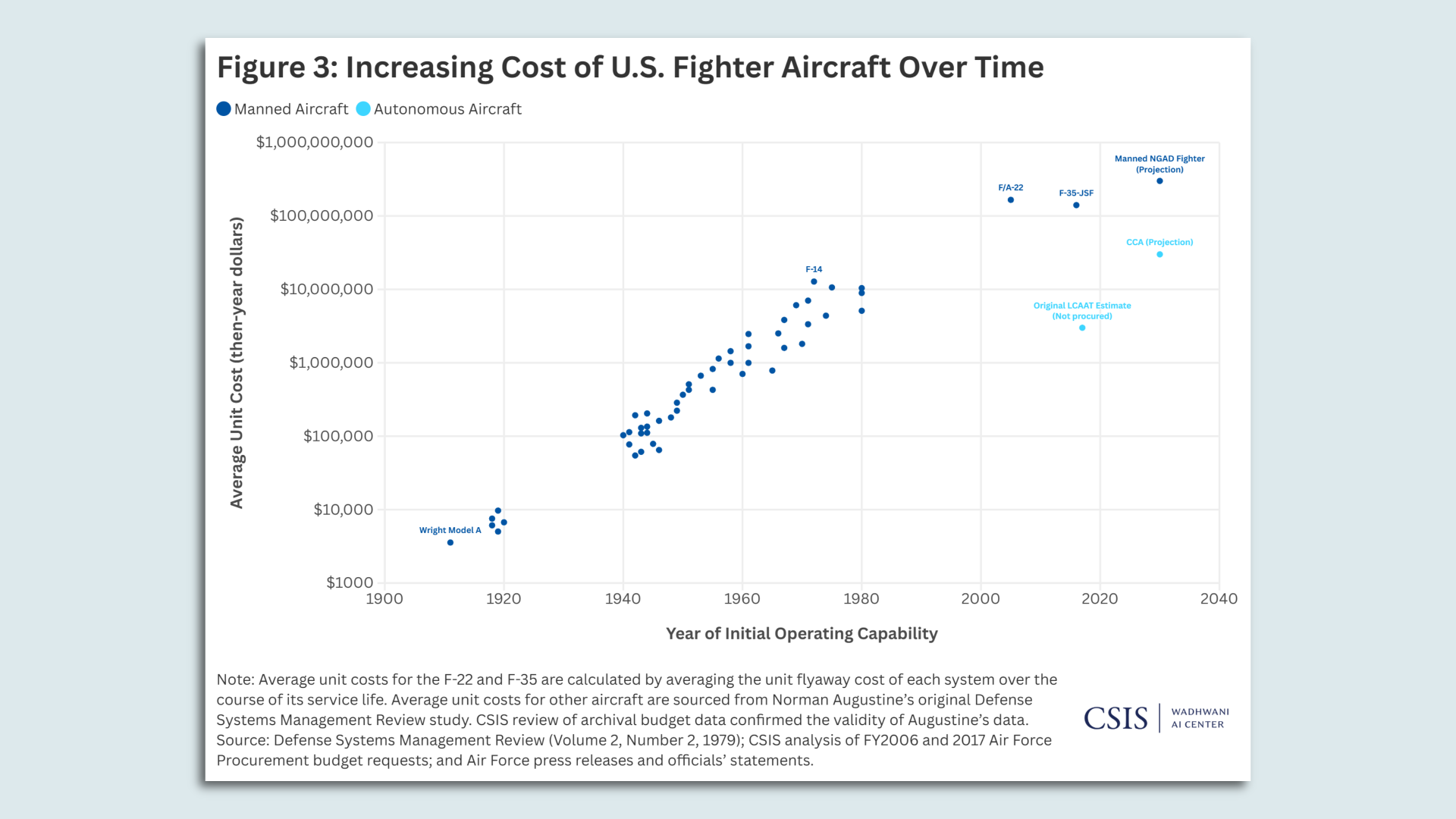 A chart from the CSIS think tank plotting the growing costs of fighter aircraft. It trends up and to the right.