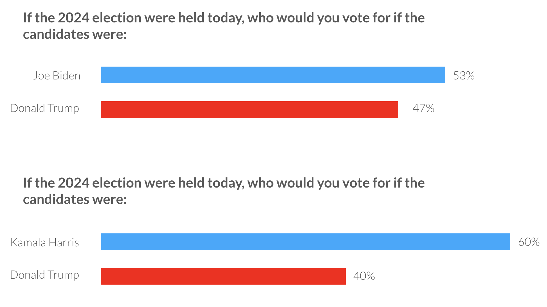 A chart showing a poll of the youth vote from Generation Lab.