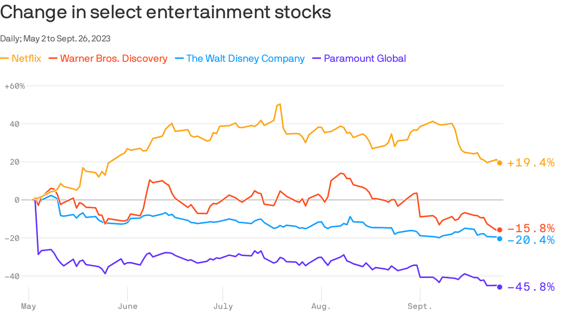 chart showing different how stock prices of Disney, Netflix, Paramount Global and Warner Bros. Discovery changed between May 2, 2023 and Sept. 26, 2023