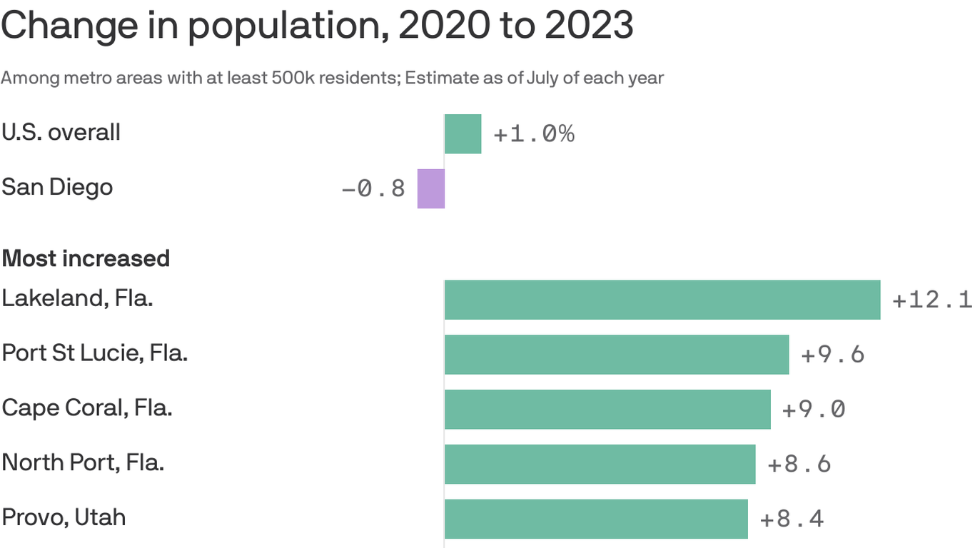 cost of living in san diego 2024