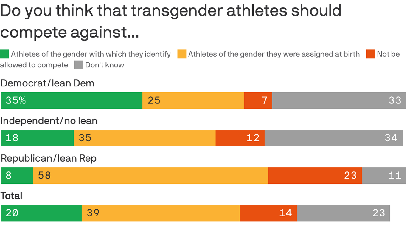 Exclusive poll The deep divide over trans athletes in Olympics