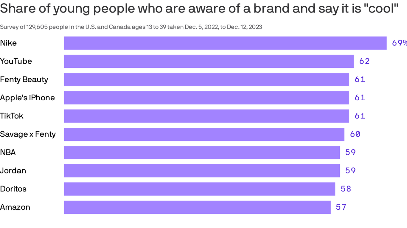 Nike, YouTube and Fenty top Gen Z’s list of “cool brands”