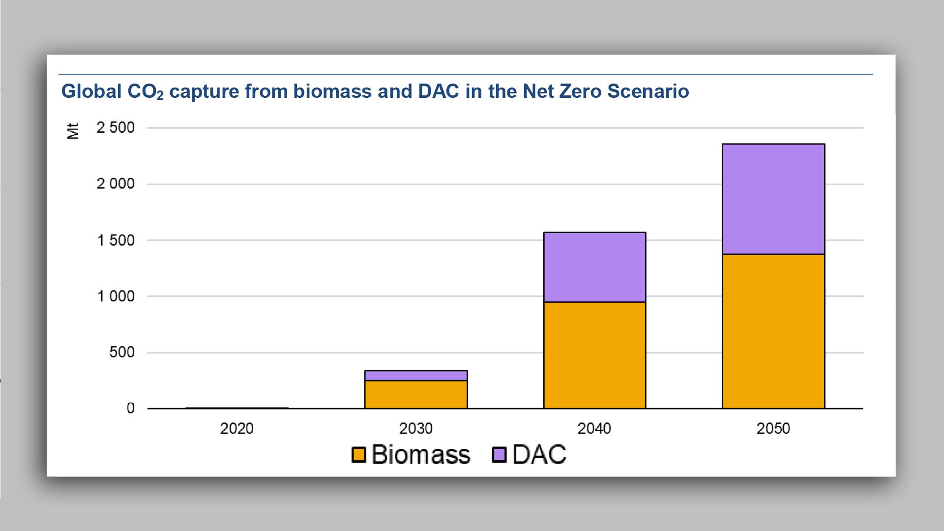 Chart showing growth of direct air capture in IEA's net-zero emissions pathway 
