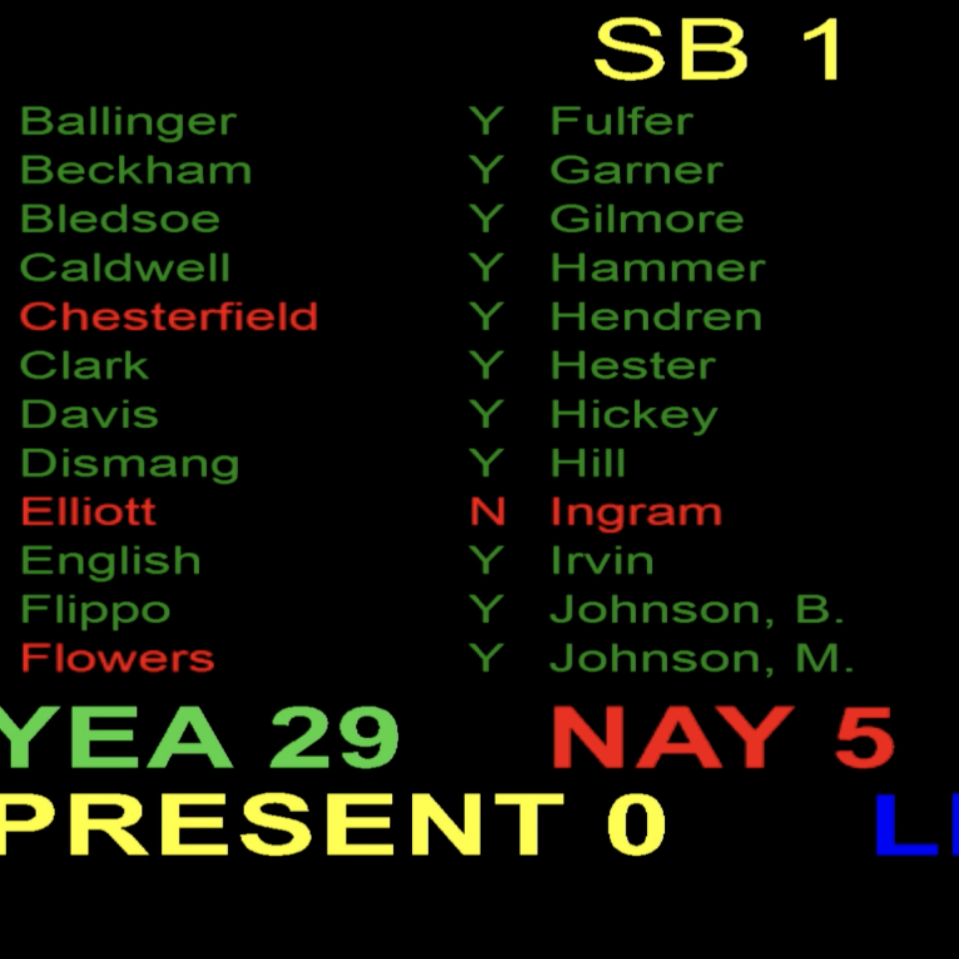 A screenshot of Arkansas' Senate vote for tax cuts legislation. 