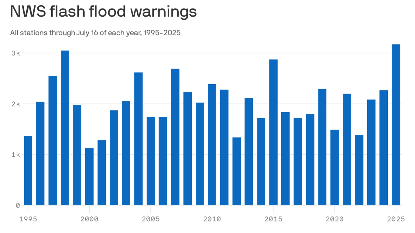 We've had a record number of flash flood warnings this year